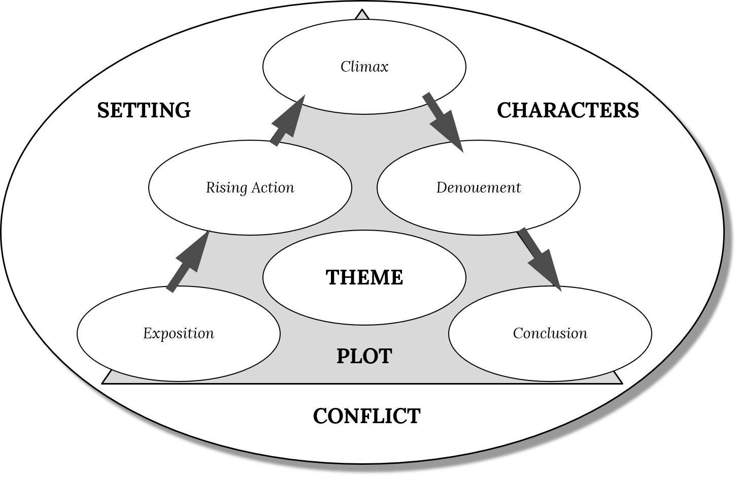 Form Chart Story Blank Story Chart – Center For Lit